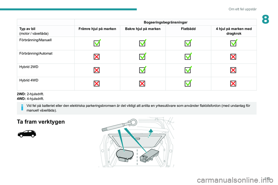 PEUGEOT 5008 2021 Bruksanvisningar (in Swedish) 213
Om ett fel uppstår
8Bogseringsbegränsningar
Typ av bil
(motor / växellåda) Främre hjul på marken Bakre hjul på marken
Flatbädd4 hjul på marken med
dragkrok
Förbränning/Manuell
PEUGEOT 5008 2021 Bruksanvisningar (in Swedish) 213
Om ett fel uppstår
8Bogseringsbegränsningar
Typ av bil
(motor / växellåda) Främre hjul på marken Bakre hjul på marken
Flatbädd4 hjul på marken med
dragkrok
Förbränning/Manuell