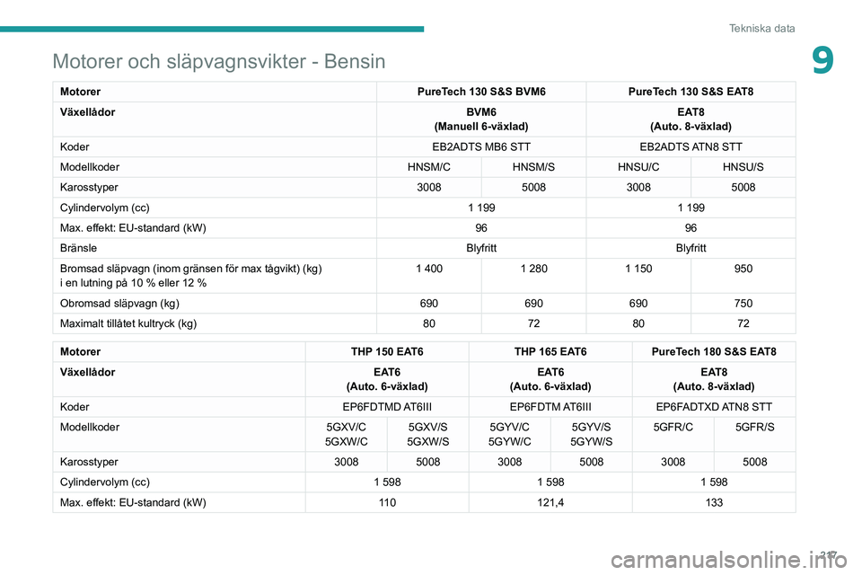 PEUGEOT 5008 2021 Bruksanvisningar (in Swedish) 217
Tekniska data
9Motorer och släpvagnsvikter - Bensin
MotorerPureTech 130 S&S BVM6PureTech 130 S&S EAT8
Växellådor BVM6
(Manuell 6-växlad) EAT8
(Auto. 8-växlad)
Koder EB2ADTS MB6 STTEB2ADTS ATN PEUGEOT 5008 2021 Bruksanvisningar (in Swedish) 217
Tekniska data
9Motorer och släpvagnsvikter - Bensin
MotorerPureTech 130 S&S BVM6PureTech 130 S&S EAT8
Växellådor BVM6
(Manuell 6-växlad) EAT8
(Auto. 8-växlad)
Koder EB2ADTS MB6 STTEB2ADTS ATN