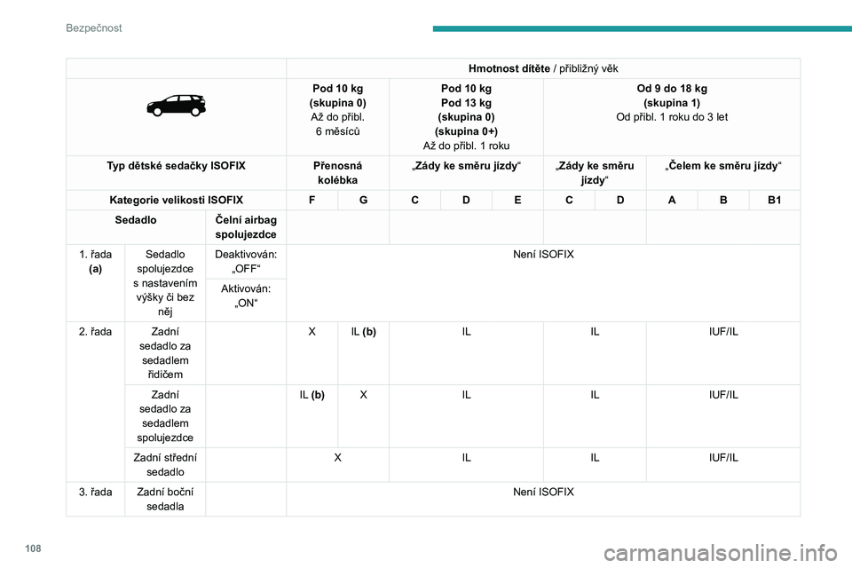 PEUGEOT 5008 2021 Návod na použití (in Czech) 108
Bezpečnost
IUF: Místo sedadla vhodné pro instalaci univerzální sedačky Isofix čelem ke směru jízdy (Isofix Universal seat „Forward facing“) zajištěné horním
popruhem.
IL: Místo PEUGEOT 5008 2021 Návod na použití (in Czech) 108
Bezpečnost
IUF: Místo sedadla vhodné pro instalaci univerzální sedačky Isofix čelem ke směru jízdy (Isofix Universal seat „Forward facing“) zajištěné horním
popruhem.
IL: Místo