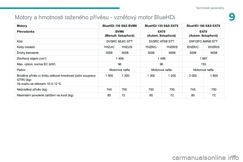 PEUGEOT 5008 2021 Návod na použití (in Czech) 221
Technické parametry
9Motory a hmotnosti taženého přívěsu - vznětový motor BlueHDi
MotoryBlueHDi 130 S&S BVM6BlueHDi 130 S&S EAT8BlueHDi 180 S&S EAT8
Převodovka BVM6
(Manuál. 6stupňová) PEUGEOT 5008 2021 Návod na použití (in Czech) 221
Technické parametry
9Motory a hmotnosti taženého přívěsu - vznětový motor BlueHDi
MotoryBlueHDi 130 S&S BVM6BlueHDi 130 S&S EAT8BlueHDi 180 S&S EAT8
Převodovka BVM6
(Manuál. 6stupňová)