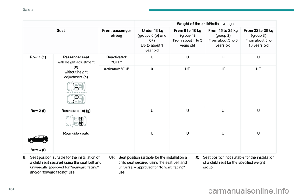 PEUGEOT 5008 2020 Owners Manual 104
Safety
Weight of the child/indicative age
Seat Front passenger
airbag Under 13
kg
(groups 0 (b) and 0+)
Up to about 1 year old From 9 to 18
kg
(group 1)
From about 1 to 3 years old From PEUGEOT 5008 2020 Owners Manual 104
Safety
Weight of the child/indicative age
Seat Front passenger
airbag Under 13
kg
(groups 0 (b) and 0+)
Up to about 1 year old From 9 to 18
kg
(group 1)
From about 1 to 3 years old From