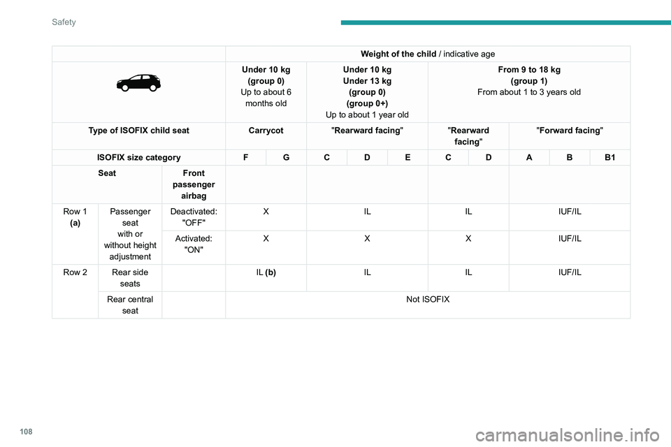 PEUGEOT 5008 2020 Owners Manual 108
Safety
Weight of the child / indicative age
Under 10 kg
(group 0)
Up to about 6 months old Under 10
kg
Under 13 kg
(group 0)
(group 0+)
Up to about 1 year old From 9 to 18
kg
(group PEUGEOT 5008 2020 Owners Manual 108
Safety
Weight of the child / indicative age
Under 10 kg
(group 0)
Up to about 6 months old Under 10
kg
Under 13 kg
(group 0)
(group 0+)
Up to about 1 year old From 9 to 18
kg
(group