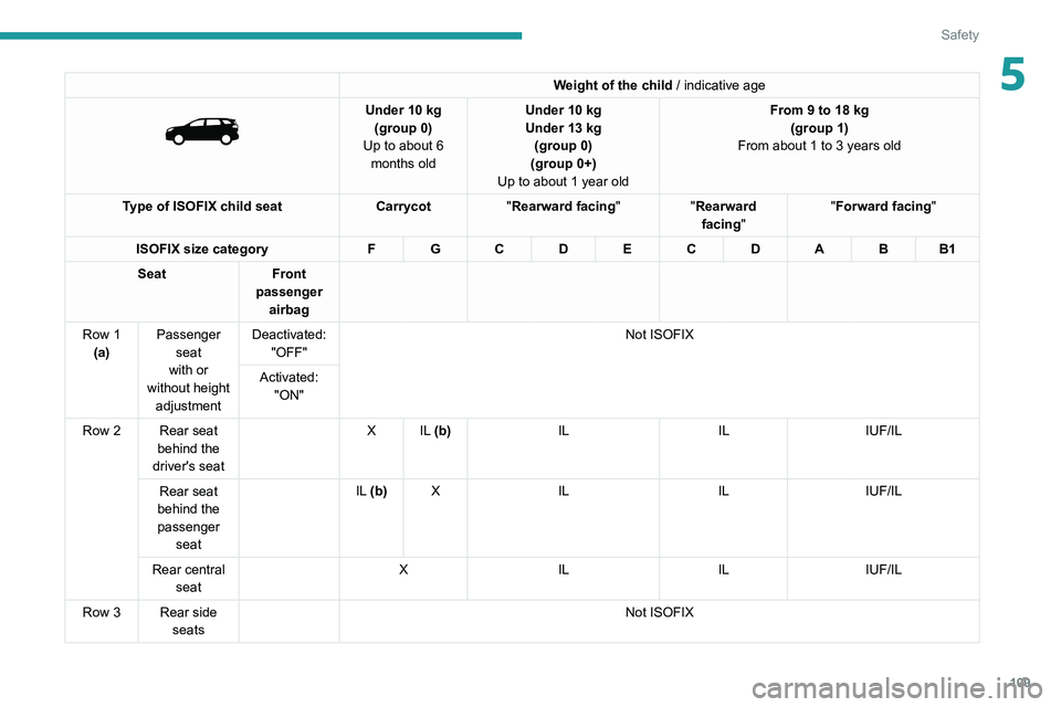 PEUGEOT 5008 2020 Owners Manual 109
Safety
5Weight of the child / indicative age
Under 10 kg
(group 0)
Up to about 6 months old Under 10
kg
Under 13 kg
(group 0)
(group 0+)
Up to about 1 year old From 9 to 18
kg
(grou PEUGEOT 5008 2020 Owners Manual 109
Safety
5Weight of the child / indicative age
Under 10 kg
(group 0)
Up to about 6 months old Under 10
kg
Under 13 kg
(group 0)
(group 0+)
Up to about 1 year old From 9 to 18
kg
(grou