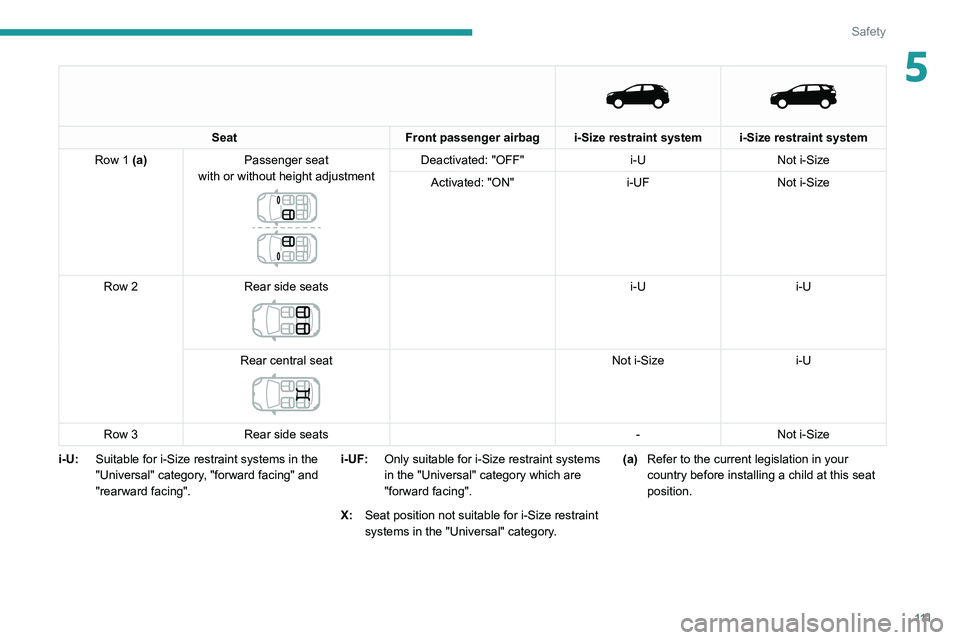 PEUGEOT 5008 2020 Owners Manual 111
Safety
5
Seat
Front passenger airbag i-Size restraint system i-Size restraint system
Row 1 (a) Passenger seat
with or without height adjustment
Deactivated: "OFF" i-UNot i-Size
Ac PEUGEOT 5008 2020 Owners Manual 111
Safety
5
Seat
Front passenger airbag i-Size restraint system i-Size restraint system
Row 1 (a) Passenger seat
with or without height adjustment
Deactivated: "OFF" i-UNot i-Size
Ac