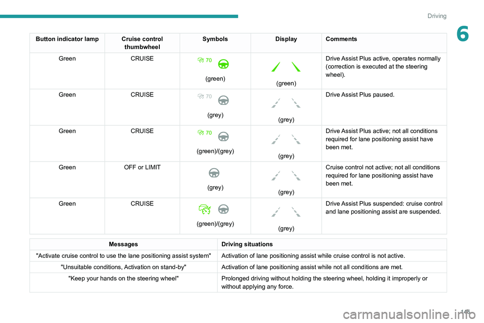 PEUGEOT 5008 2020 Owners Manual 145
Driving
6Button indicator lamp Cruise control thumbwheelSymbols
Display Comments
Green CRUISE
(green)
(green)Drive Assist Plus active, operates normally
(correction is executed at the ste PEUGEOT 5008 2020 Owners Manual 145
Driving
6Button indicator lamp Cruise control thumbwheelSymbols
Display Comments
Green CRUISE
(green)
(green)Drive Assist Plus active, operates normally
(correction is executed at the ste