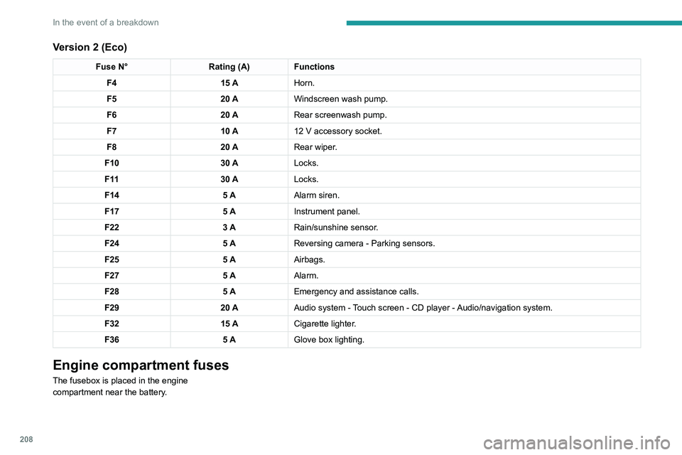 PEUGEOT 5008 2020 Owners Manual 208
In the event of a breakdown
Version 2 (Eco)
Fuse N°Rating (A)Functions
F4 15 AHorn.
F5 20 AWindscreen wash pump.
F6 20 ARear screenwash pump.
F7 10 A12
V accessory socket.
F8 20 ARear wiper.
F1 PEUGEOT 5008 2020 Owners Manual 208
In the event of a breakdown
Version 2 (Eco)
Fuse N°Rating (A)Functions
F4 15 AHorn.
F5 20 AWindscreen wash pump.
F6 20 ARear screenwash pump.
F7 10 A12
V accessory socket.
F8 20 ARear wiper.
F1