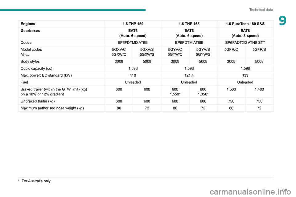 PEUGEOT 5008 2020 Owners Manual 221
Technical data
9Engines1.6 THP 1501.6 THP 1651.6 PureTech 180 S&S
Gearboxes EAT6
(Auto. 6-speed) EAT6
(Auto. 6-speed) EAT8
(Auto. 8-speed)
Codes EP6FDTMD AT6IIIEP6FDTM AT6IIIEP6FADTXD ATN8 STT
Mo PEUGEOT 5008 2020 Owners Manual 221
Technical data
9Engines1.6 THP 1501.6 THP 1651.6 PureTech 180 S&S
Gearboxes EAT6
(Auto. 6-speed) EAT6
(Auto. 6-speed) EAT8
(Auto. 8-speed)
Codes EP6FDTMD AT6IIIEP6FDTM AT6IIIEP6FADTXD ATN8 STT
Mo