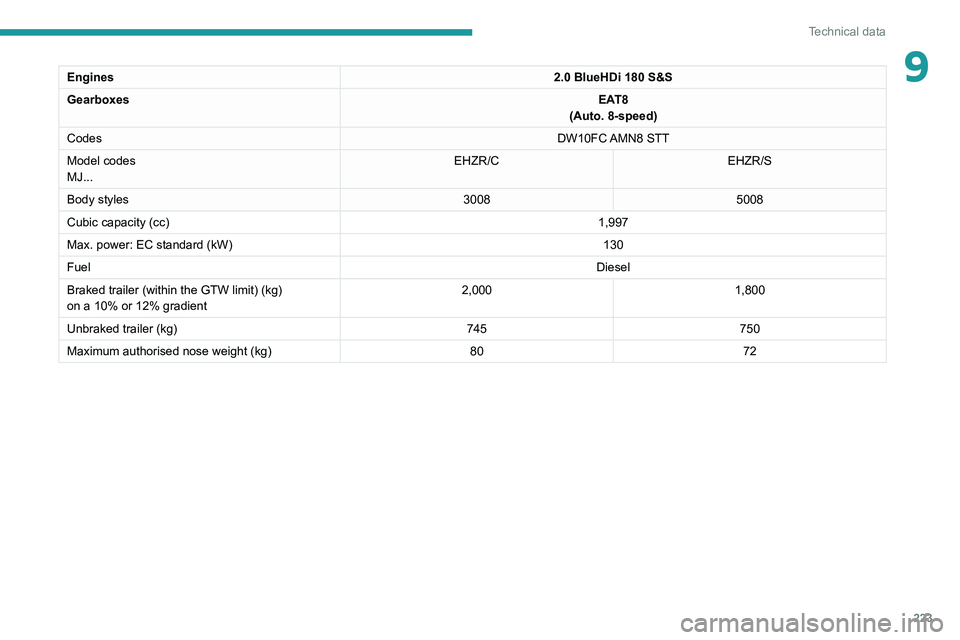 PEUGEOT 5008 2020 Owners Manual 223
Technical data
9Engines2.0 BlueHDi 180 S&S
Gearboxes EAT8
(Auto. 8-speed)
Codes DW10FC AMN8 STT
Model codes
MJ... EHZR/C
EHZR/S
Body styles 30085008
Cubic capacity (cc) 1,997
Max. power: EC stand PEUGEOT 5008 2020 Owners Manual 223
Technical data
9Engines2.0 BlueHDi 180 S&S
Gearboxes EAT8
(Auto. 8-speed)
Codes DW10FC AMN8 STT
Model codes
MJ... EHZR/C
EHZR/S
Body styles 30085008
Cubic capacity (cc) 1,997
Max. power: EC stand