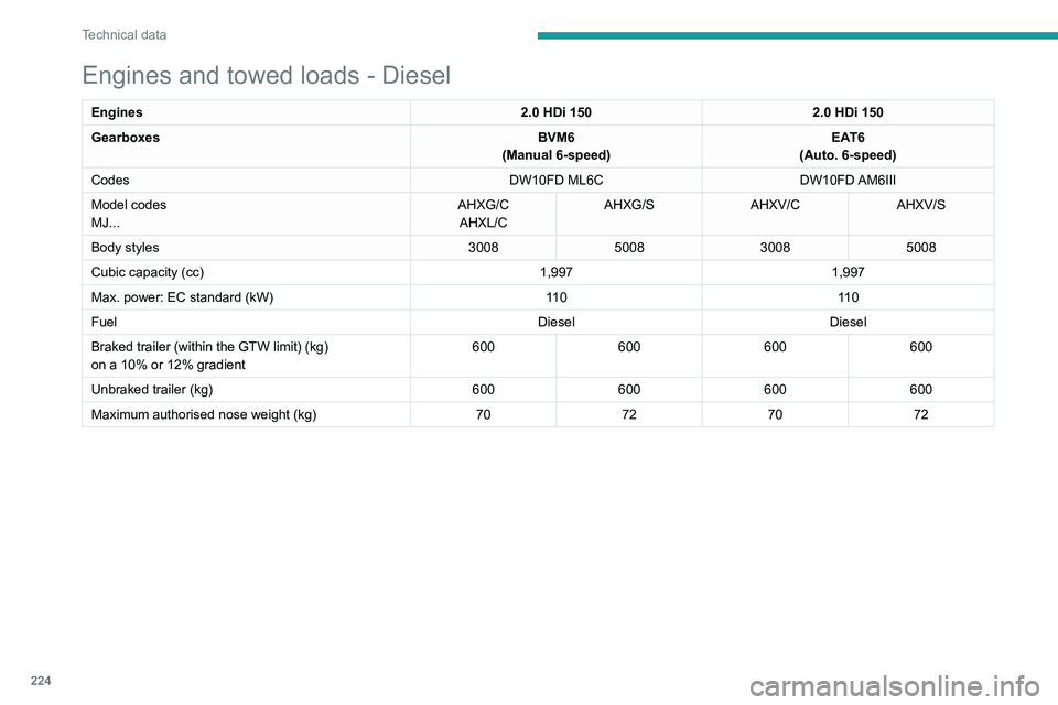 PEUGEOT 5008 2020 Owners Manual 224
Technical data
Engine and towed loads - Hybrid
HYBRID 225 e-EAT8HYBRID4 300 e-EAT8
Codes EP6FADTXHPDEP6FADTXHPA
Model codes
M4... 5GQU/C
5GBU/C
Braked trailer (within the GTW limit) (kg)
on a 10% PEUGEOT 5008 2020 Owners Manual 224
Technical data
Engine and towed loads - Hybrid
HYBRID 225 e-EAT8HYBRID4 300 e-EAT8
Codes EP6FADTXHPDEP6FADTXHPA
Model codes
M4... 5GQU/C
5GBU/C
Braked trailer (within the GTW limit) (kg)
on a 10%