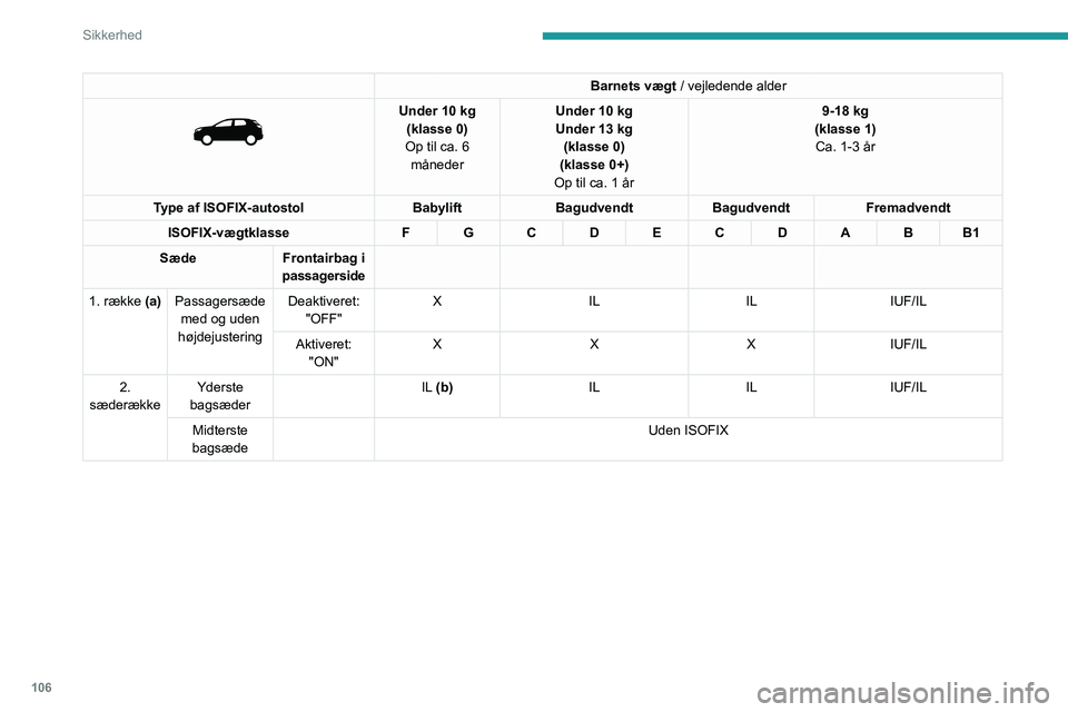 PEUGEOT 5008 2020 Brugsanvisning (in Danish) 106
Sikkerhed
Barnets vægt / vejledende alder
Under 10 kg
(klasse 0)
Op til ca. 6 måneder Under 10
kg
Under 13 kg
(klasse 0)
(klasse 0+)
Op til ca. 1 år 9-18 kg
(klasse 1) Ca. 1-3 år
Type PEUGEOT 5008 2020 Brugsanvisning (in Danish) 106
Sikkerhed
Barnets vægt / vejledende alder
Under 10 kg
(klasse 0)
Op til ca. 6 måneder Under 10
kg
Under 13 kg
(klasse 0)
(klasse 0+)
Op til ca. 1 år 9-18 kg
(klasse 1) Ca. 1-3 år
Type