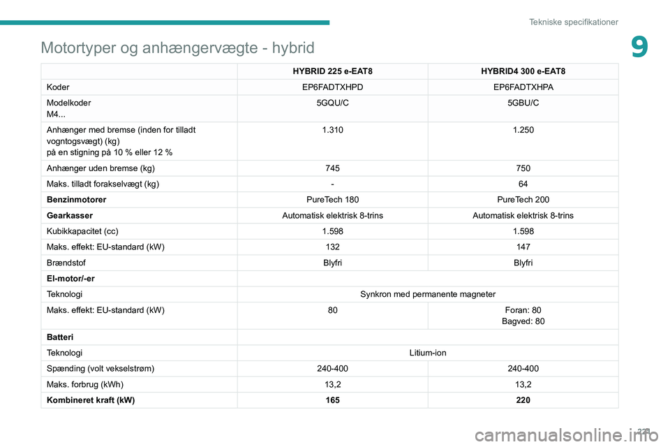 PEUGEOT 5008 2020 Brugsanvisning (in Danish) 221
Tekniske specifikationer
9Motortyper og anhængervægte - hybrid
HYBRID 225 e-EAT8HYBRID4 300 e-EAT8
Koder EP6FADTXHPDEP6FADTXHPA
Modelkoder
M4... 5GQU/C
5GBU/C
Anhænger med bremse (inden for t PEUGEOT 5008 2020 Brugsanvisning (in Danish) 221
Tekniske specifikationer
9Motortyper og anhængervægte - hybrid
HYBRID 225 e-EAT8HYBRID4 300 e-EAT8
Koder EP6FADTXHPDEP6FADTXHPA
Modelkoder
M4... 5GQU/C
5GBU/C
Anhænger med bremse (inden for t