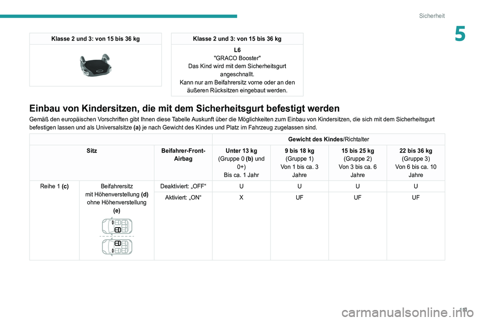 PEUGEOT 5008 2020 Betriebsanleitungen (in German) 111
Sicherheit
5Klasse 2 und 3: von 15 bis 36 kg
Klasse 2 und 3: von 15 bis 36 kgL6
"GRACO Booster"
Das Kind wird mit dem Sicherheitsgurt angeschnallt.
Kann nur am Beifahrersitz vorne oder PEUGEOT 5008 2020 Betriebsanleitungen (in German) 111
Sicherheit
5Klasse 2 und 3: von 15 bis 36 kg
Klasse 2 und 3: von 15 bis 36 kgL6
"GRACO Booster"
Das Kind wird mit dem Sicherheitsgurt angeschnallt.
Kann nur am Beifahrersitz vorne oder