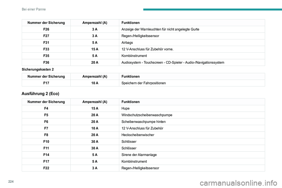 PEUGEOT 5008 2020 Betriebsanleitungen (in German) 224
Bei einer Panne
Nummer der SicherungAmperezahl (A) Funktionen
F26 3 AAnzeige der Warnleuchten für nicht angelegte Gurte
F27 3 ARegen-/Helligkeitssensor
F31 5 AAirbags
F33 15 A12
V-Anschluss fü PEUGEOT 5008 2020 Betriebsanleitungen (in German) 224
Bei einer Panne
Nummer der SicherungAmperezahl (A) Funktionen
F26 3 AAnzeige der Warnleuchten für nicht angelegte Gurte
F27 3 ARegen-/Helligkeitssensor
F31 5 AAirbags
F33 15 A12
V-Anschluss fü
