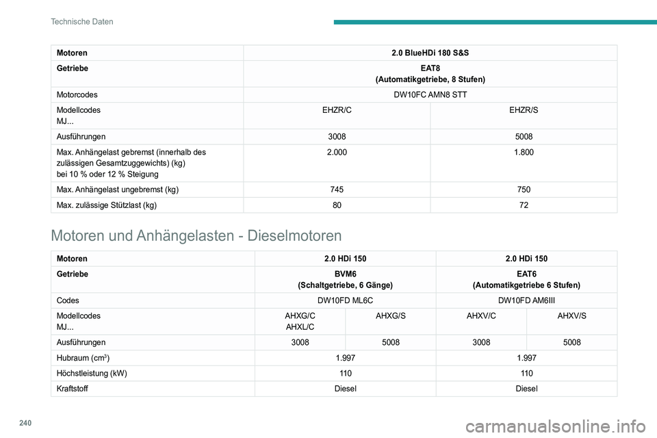 PEUGEOT 5008 2020 Betriebsanleitungen (in German) 240
Technische Daten
Motoren2.0 BlueHDi 180 S&S
Getriebe EAT8
(Automatikgetriebe, 8 Stufen)
Motorcodes DW10FC AMN8 STT
Modellcodes
MJ... EHZR/C
EHZR/S
Ausführungen 30085008
Max. Anhängelast gebrems PEUGEOT 5008 2020 Betriebsanleitungen (in German) 240
Technische Daten
Motoren2.0 BlueHDi 180 S&S
Getriebe EAT8
(Automatikgetriebe, 8 Stufen)
Motorcodes DW10FC AMN8 STT
Modellcodes
MJ... EHZR/C
EHZR/S
Ausführungen 30085008
Max. Anhängelast gebrems