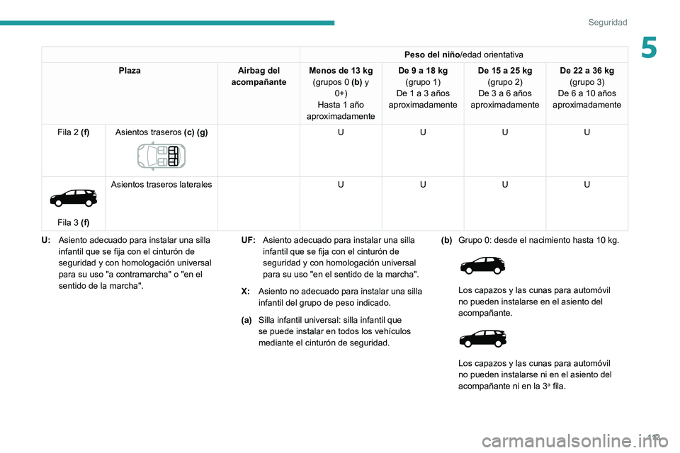 PEUGEOT 5008 2020 Manual del propietario (in Spanish) 11 3
Seguridad
5Peso del niño/edad orientativa
Plaza Airbag del
acompañante Menos de 13
kg
(grupos 0 (b) y 0+)
Hasta 1 año
aproximadamente De 9 a 18
kg
(grupo 1)
De 1 a 3 años
aproximadam PEUGEOT 5008 2020 Manual del propietario (in Spanish) 11 3
Seguridad
5Peso del niño/edad orientativa
Plaza Airbag del
acompañante Menos de 13
kg
(grupos 0 (b) y 0+)
Hasta 1 año
aproximadamente De 9 a 18
kg
(grupo 1)
De 1 a 3 años
aproximadam