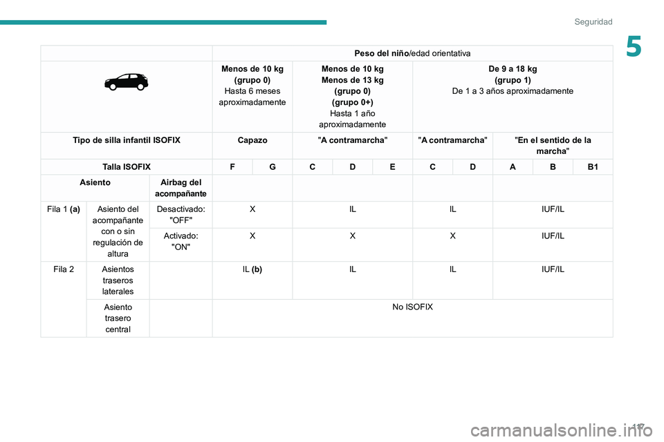 PEUGEOT 5008 2020 Manual del propietario (in Spanish) 11 7
Seguridad
5Peso del niño/edad orientativa
Menos de 10 kg
(grupo 0)
Hasta 6 meses
aproximadamente Menos de 10
kg
Menos de 13 kg
(grupo 0)
(grupo 0+)
Hasta 1 año
aproximadamente De 9 a PEUGEOT 5008 2020 Manual del propietario (in Spanish) 11 7
Seguridad
5Peso del niño/edad orientativa
Menos de 10 kg
(grupo 0)
Hasta 6 meses
aproximadamente Menos de 10
kg
Menos de 13 kg
(grupo 0)
(grupo 0+)
Hasta 1 año
aproximadamente De 9 a