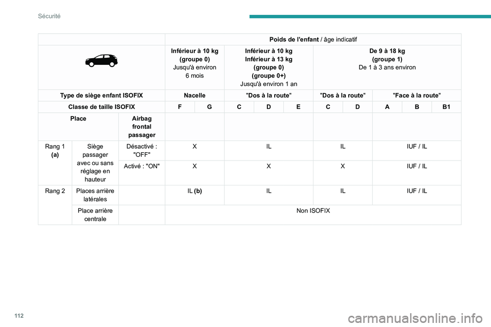 PEUGEOT 5008 2020  Manuel du propriétaire (in French) 11 2
Sécurité
Poids de l'enfant / âge indicatif 
 
Inférieur à 10 kg
(groupe 0)
Jusqu'à environ  6
  mois Inférieur à 10
  kg
Inférieur à 13   kg 
(groupe 0)
(groupe 0+)
Jusqu'à