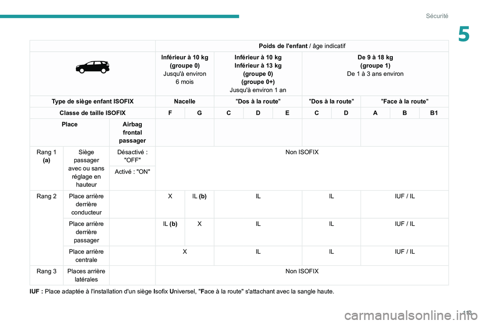 PEUGEOT 5008 2020  Manuel du propriétaire (in French) 11 3
Sécurité
5Poids de l'enfant / âge indicatif 
 
Inférieur à 10 kg
(groupe 0)
Jusqu'à environ  6
  mois Inférieur à 10
  kg
Inférieur à 13   kg 
(groupe 0)
(groupe 0+)
Jusqu'