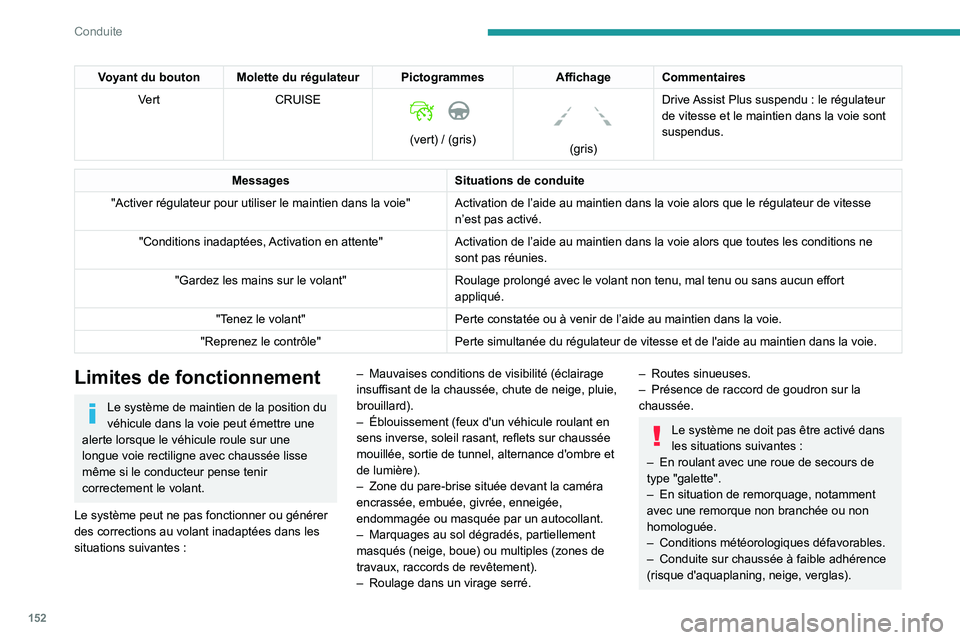 PEUGEOT 5008 2020 Manuel du propriétaire (in French) 152
Conduite
Voyant du bouton Molette du régulateur PictogrammesAffichageCommentaires
Vert CRUISE
(vert) / (gris)
(gris)Drive Assist Plus suspendu : le régulateur
de vitesse et le maintien PEUGEOT 5008 2020 Manuel du propriétaire (in French) 152
Conduite
Voyant du bouton Molette du régulateur PictogrammesAffichageCommentaires
Vert CRUISE
(vert) / (gris)
(gris)Drive Assist Plus suspendu : le régulateur
de vitesse et le maintien