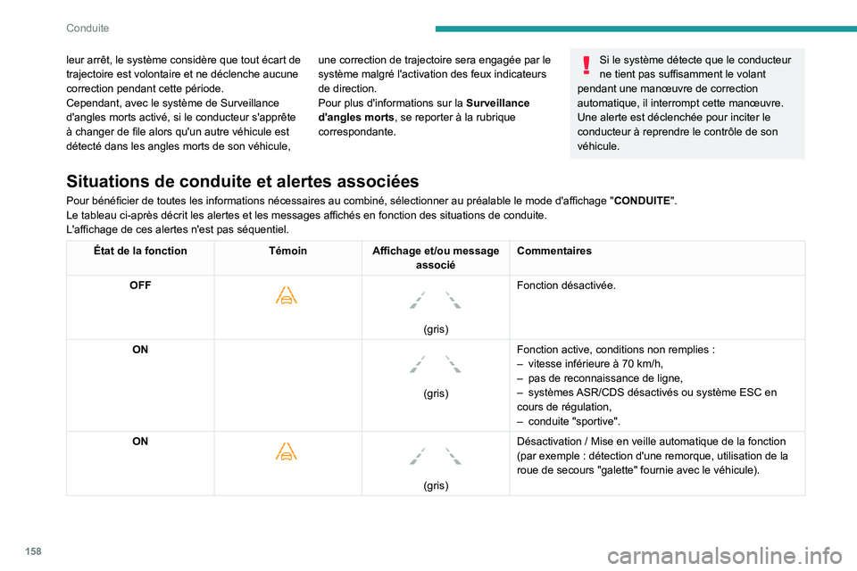 PEUGEOT 5008 2020 Manuel du propriétaire (in French) 158
Conduite
leur arrêt, le système considère que tout écart de
trajectoire est volontaire et ne déclenche aucune
correction pendant cette période.
Cependant, avec le système de Surveillance PEUGEOT 5008 2020 Manuel du propriétaire (in French) 158
Conduite
leur arrêt, le système considère que tout écart de
trajectoire est volontaire et ne déclenche aucune
correction pendant cette période.
Cependant, avec le système de Surveillance