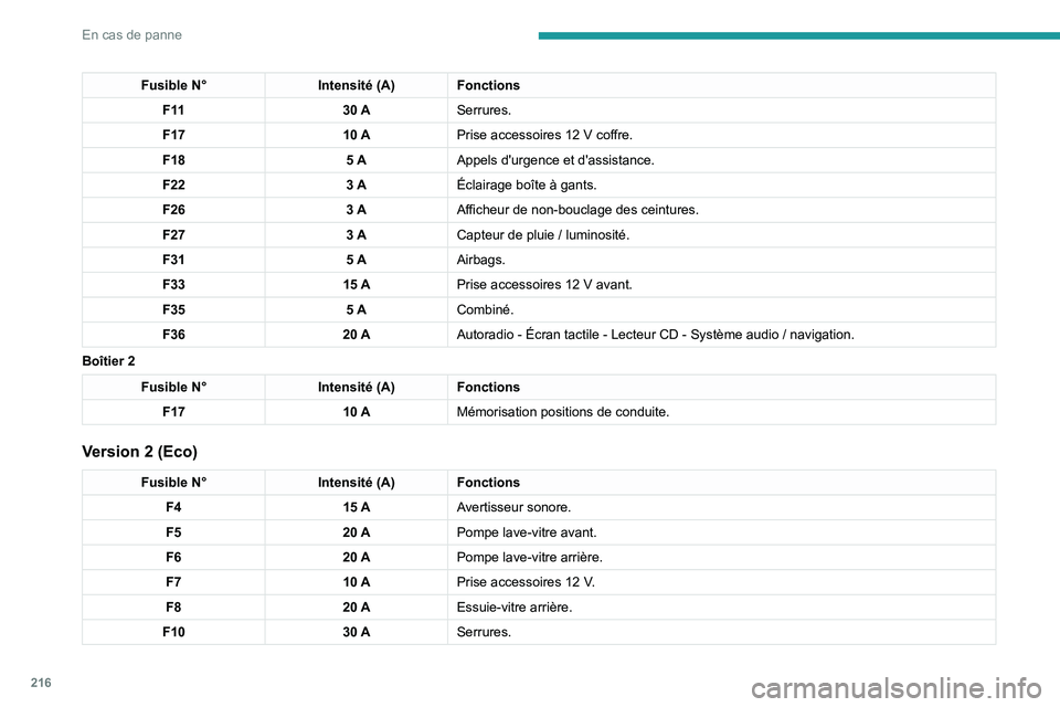 PEUGEOT 5008 2020  Manuel du propriétaire (in French) 216
En cas de panne
Fusible N°Intensité (A) Fonctions
F 11 30 ASerrures.
F17 10 APrise accessoires 12
  V coffre.
F18 5 AAppels d'urgence et d'assistance.
F22 3 AÉclairage boîte à gants.
