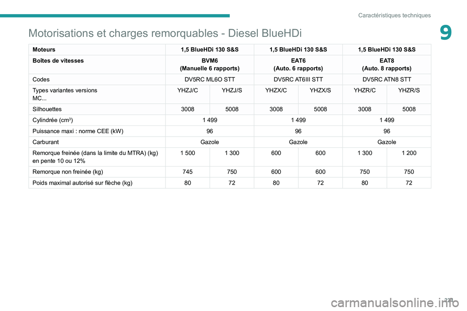 PEUGEOT 5008 2020  Manuel du propriétaire (in French) 231
Caractéristiques techniques
9Motorisations et charges remorquables - Diesel BlueHDi
Moteurs1,5 BlueHDi 130 S&S1,5 BlueHDi 130 S&S1,5 BlueHDi 130 S&S
Boîtes de vitesses BVM6
(Manuelle 6
  rapport