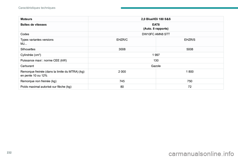 PEUGEOT 5008 2020  Manuel du propriétaire (in French) 232
Caractéristiques techniques
Moteurs2,0 BlueHDi 180 S&S
Boîtes de vitesses EAT8
(Auto. 8
  rapports)
Codes DW10FC AMN8  STT
Types variantes versions
MJ... EHZR/C
EHZR/S
Silhouettes 30085008
Cylin