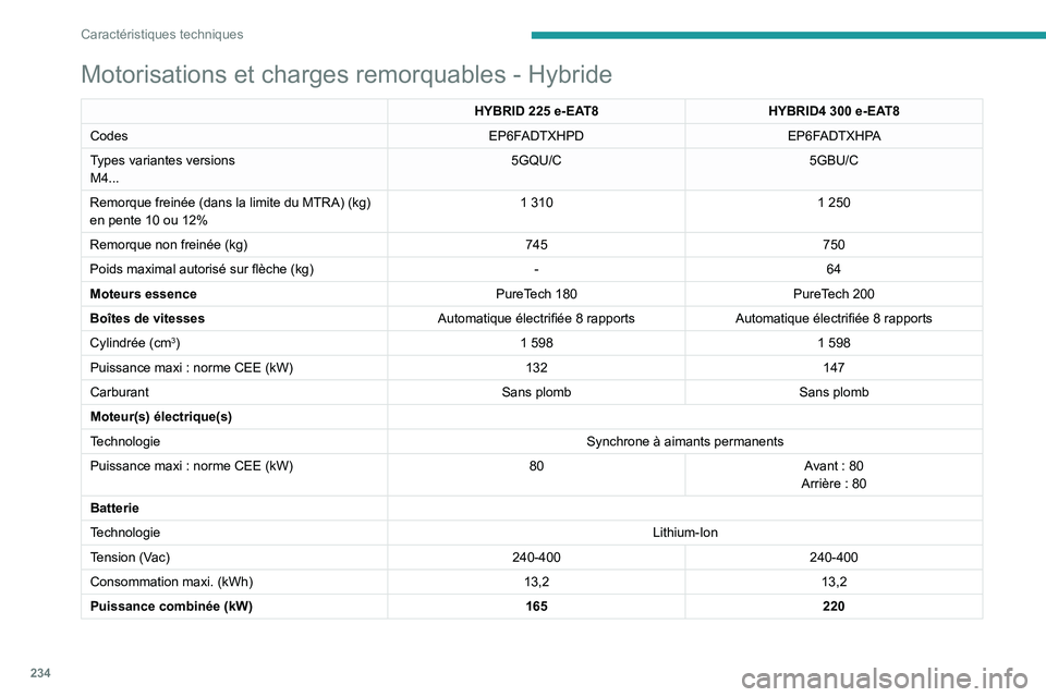 PEUGEOT 5008 2020  Manuel du propriétaire (in French) 234
Caractéristiques techniques
Motorisations et charges remorquables - Hybride
HYBRID 225 e-EAT8HYBRID4 300 e-EAT8
Codes EP6FADTXHPDEP6FADTXHPA
Types variantes versions
M4... 5GQU/C
5GBU/C
Remorque 