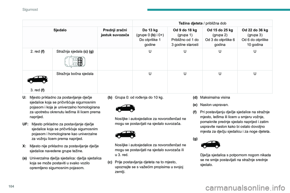 PEUGEOT 5008 2020  Upute Za Rukovanje (in Croatian) 104
Sigurnost
Priključci "ISOFIX"
Mjesta prikazana u nastavku opremljena su 
propisanim priključcima ISOFIX:
 
  
 
 
  
 
Težina djeteta / približna dob
Sjedalo Prednji zračni 
jastuk su