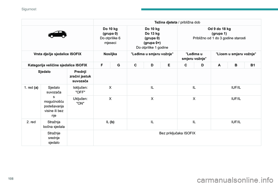 PEUGEOT 5008 2020  Upute Za Rukovanje (in Croatian) 108
Sigurnost
Težina djeteta / približna dob 
 
Do 10 kg(grupa 0)
Do otprilike 6  mjeseciDo 10 kgDo 13 kg (grupa 0)
(grupa 0+)
Do otprilike 1 godine
Od 9 do 18 kg(grupa 1)
Približno od 1 do 3 godin