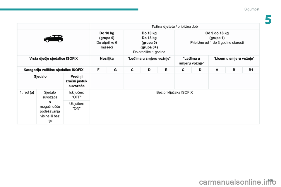 PEUGEOT 5008 2020  Upute Za Rukovanje (in Croatian) 109
Sigurnost
5Težina djeteta / približna dob 
 
Do 10 kg(grupa 0)
Do otprilike 6  mjeseciDo 10 kgDo 13 kg (grupa 0)
(grupa 0+)
Do otprilike 1 godine
Od 9 do 18 kg(grupa 1)
Približno od 1 do 3 godi