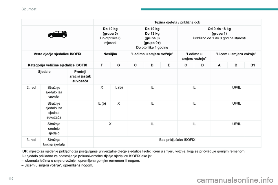 PEUGEOT 5008 2020  Upute Za Rukovanje (in Croatian) 11 0
Sigurnost
– nosiljka opremljena gornjim remenom ili nogom.Za pričvršćenje gornjeg remena  priključcima ISOFIX, pogledajte odgovarajući odjeljak.
X: mjesto nije prikladno za postavljanje sj