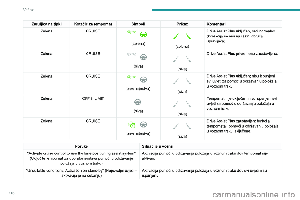 PEUGEOT 5008 2020  Upute Za Rukovanje (in Croatian) 146
Vožnja
Žaruljica na tipkiKotačić za tempomat SimboliPrikazKomentari
Zelena CRUISE 
 
(zelena)
 
 
(zelena)Drive Assist Plus uključen, radi normalno 
(korekcija se vrši na razini obruča 
upr