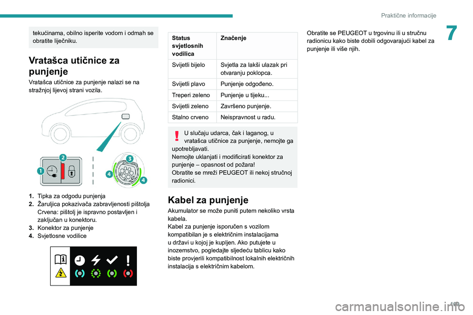 PEUGEOT 5008 2020 Upute Za Rukovanje (in Croatian) 169
Praktične informacije
7tekućinama, obilno isperite vodom i odmah se
obratite liječniku.
Vratašca utičnice za
punjenje
Vratašca utičnice za punjenje nalazi se na
stražnjoj lijevoj strani PEUGEOT 5008 2020 Upute Za Rukovanje (in Croatian) 169
Praktične informacije
7tekućinama, obilno isperite vodom i odmah se
obratite liječniku.
Vratašca utičnice za
punjenje
Vratašca utičnice za punjenje nalazi se na
stražnjoj lijevoj strani