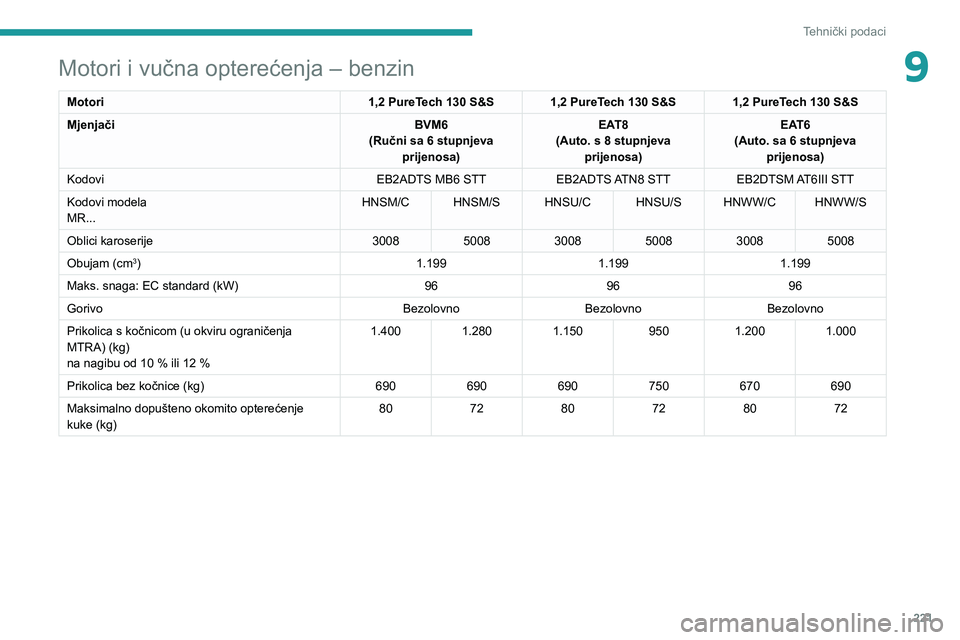 PEUGEOT 5008 2020 Upute Za Rukovanje (in Croatian) 221
Tehnički podaci
9Motori i vučna opterećenja – benzin
Motori1,2 PureTech 130 S&S1,2 PureTech 130 S&S1,2 PureTech 130 S&S
Mjenjači BVM6
(Ručni sa 6 stupnjeva prijenosa) EAT8
(Auto. s 8 stupn PEUGEOT 5008 2020 Upute Za Rukovanje (in Croatian) 221
Tehnički podaci
9Motori i vučna opterećenja – benzin
Motori1,2 PureTech 130 S&S1,2 PureTech 130 S&S1,2 PureTech 130 S&S
Mjenjači BVM6
(Ručni sa 6 stupnjeva prijenosa) EAT8
(Auto. s 8 stupn