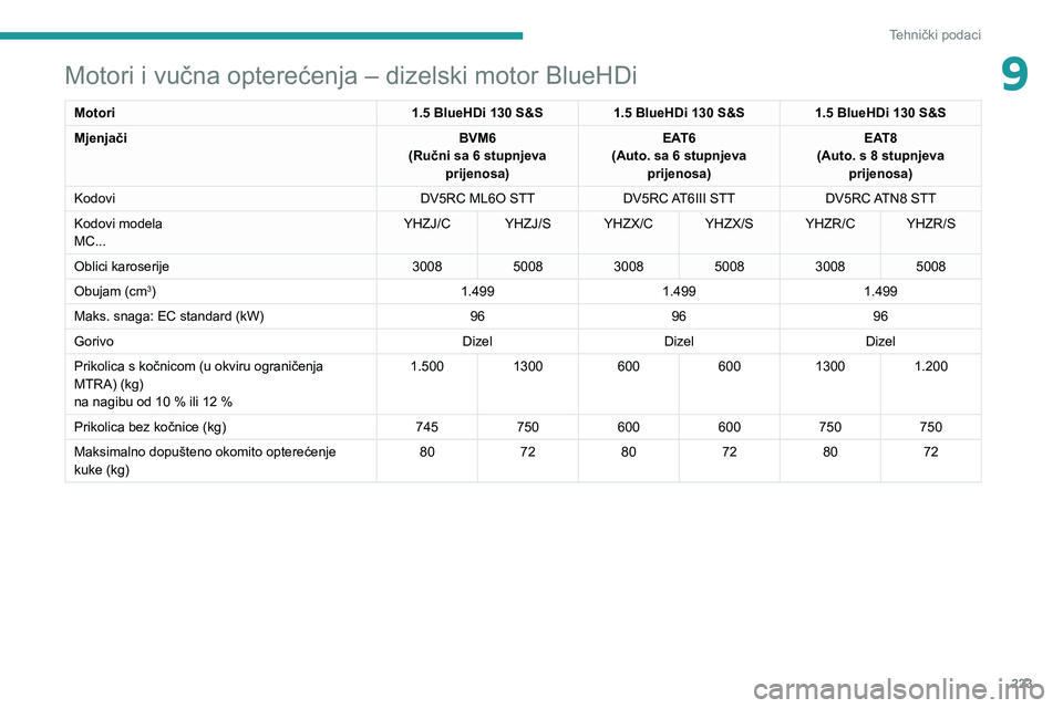 PEUGEOT 5008 2020 Upute Za Rukovanje (in Croatian) 223
Tehnički podaci
9Motori i vučna opterećenja – dizelski motor BlueHDi
Motori1.5 BlueHDi 130 S&S1.5 BlueHDi 130 S&S1.5 BlueHDi 130 S&S
Mjenjači BVM6
(Ručni sa 6 stupnjeva prijenosa) EAT6
(Au PEUGEOT 5008 2020 Upute Za Rukovanje (in Croatian) 223
Tehnički podaci
9Motori i vučna opterećenja – dizelski motor BlueHDi
Motori1.5 BlueHDi 130 S&S1.5 BlueHDi 130 S&S1.5 BlueHDi 130 S&S
Mjenjači BVM6
(Ručni sa 6 stupnjeva prijenosa) EAT6
(Au
