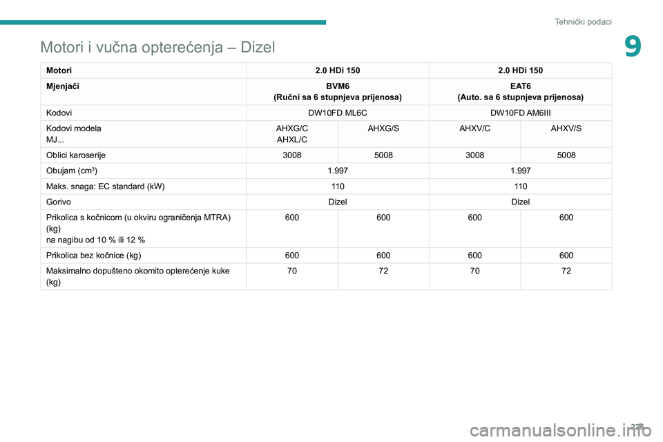PEUGEOT 5008 2020 Upute Za Rukovanje (in Croatian) 225
Tehnički podaci
9Motori i vučna opterećenja – Dizel
Motori2.0 HDi 1502.0 HDi 150
Mjenjači BVM6
(Ručni sa 6 stupnjeva prijenosa) EAT6
(Auto. sa 6 stupnjeva prijenosa)
Kodovi DW10FD ML6CDW10F PEUGEOT 5008 2020 Upute Za Rukovanje (in Croatian) 225
Tehnički podaci
9Motori i vučna opterećenja – Dizel
Motori2.0 HDi 1502.0 HDi 150
Mjenjači BVM6
(Ručni sa 6 stupnjeva prijenosa) EAT6
(Auto. sa 6 stupnjeva prijenosa)
Kodovi DW10FD ML6CDW10F