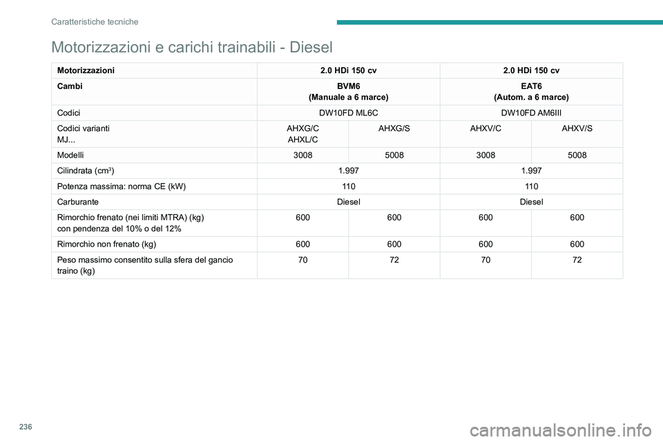 PEUGEOT 5008 2020  Manuale duso (in Italian) 236
Caratteristiche tecniche
Motorizzazioni e carichi trainabili - Ibrido
HYBRID 225 cv e-EAT8HYBRID4 300 cv e-EAT8
Codici EP6FADTXHPDEP6FADTXHPA
Codici varianti
M4... 5GQU/C
5GBU/C
Rimorchio frenato 