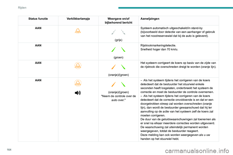 PEUGEOT 5008 2020 Instructieboekje (in Dutch) 164
Rijden
Werkingslimieten
Het systeem gaat in de volgende gevallen
automatisch over in de wachtstand:
– ESP uitgeschakeld of bezig met een ingreep.
– De snelheid is lager dan 70 km/u of hoger PEUGEOT 5008 2020 Instructieboekje (in Dutch) 164
Rijden
Werkingslimieten
Het systeem gaat in de volgende gevallen
automatisch over in de wachtstand:
– ESP uitgeschakeld of bezig met een ingreep.
– De snelheid is lager dan 70 km/u of hoger