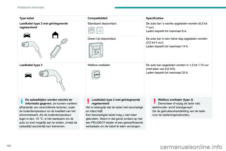 PEUGEOT 5008 2020 Instructieboekje (in Dutch) 182
Praktische informatie
Regeleenheid
POWER
Groen: elektrische verbinding tot stand
gebracht; het laden kan beginnen.
CHARGE
Knippert groen: bezig met laden of
voorverwarming geactiveerd.
Brand PEUGEOT 5008 2020 Instructieboekje (in Dutch) 182
Praktische informatie
Regeleenheid
POWER
Groen: elektrische verbinding tot stand
gebracht; het laden kan beginnen.
CHARGE
Knippert groen: bezig met laden of
voorverwarming geactiveerd.
Brand