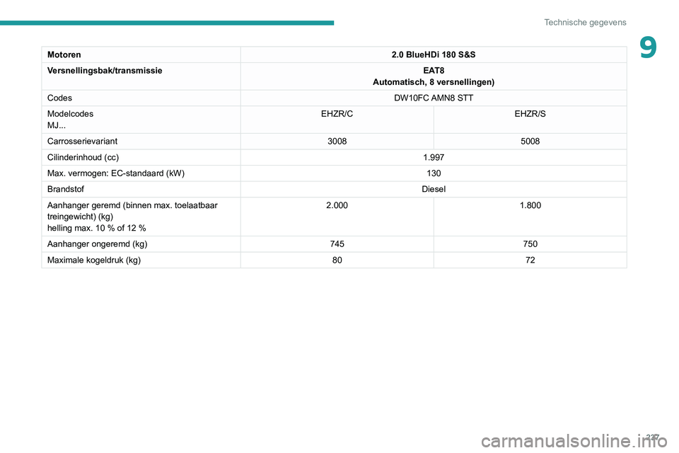 PEUGEOT 5008 2020  Instructieboekje (in Dutch) 237
Technische gegevens
9Motoren2.0 BlueHDi 180 S&S
Versnellingsbak/transmissie EAT8
Automatisch, 8 versnellingen)
Codes DW10FC AMN8  STT
Modelcodes
MJ... EHZR/C
EHZR/S
Carrosserievariant 30085008
Cil