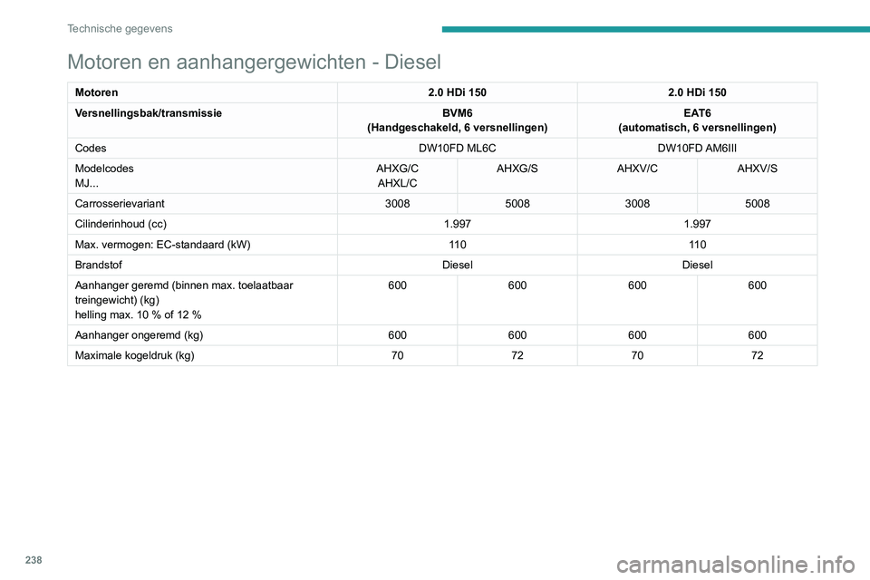 PEUGEOT 5008 2020  Instructieboekje (in Dutch) 238
Technische gegevens
Motor en aanhangergewichten - Hybride
HYBRID 225 e-EAT8HYBRID4 300 e-EAT8
Codes EP6FADTXHPDEP6FADTXHPA
Modelcodes
M4... 5GQU/C
5GBU/C
Aanhanger geremd (binnen max. toelaatbaar 