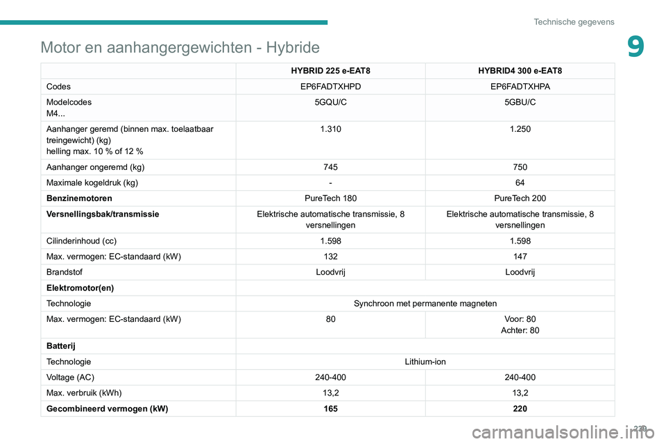 PEUGEOT 5008 2020  Instructieboekje (in Dutch) 239
Technische gegevens
9Motor en aanhangergewichten - Hybride
HYBRID 225 e-EAT8HYBRID4   300 e-EAT8
Codes EP6FADTXHPDEP6FADTXHPA
Modelcodes
M4... 5GQU/C
5GBU/C
Aanhanger geremd (binnen max. toelaatba