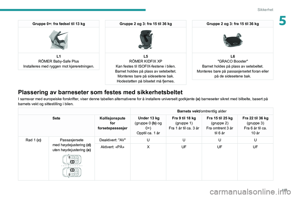 PEUGEOT 5008 2020  Instruksjoner for bruk (in Norwegian) 101
Sikkerhet
5Gruppe 0+: fra fødsel til 13 kg 
 
L1
RÖMER Baby-Safe Plus
Installeres med ryggen mot kjøreretningen.
Gruppe 2 og 3: fra 15 til 36 kg 
 
L5
RÖMER KIDFIX XP
Kan festes til ISOFIX-fes