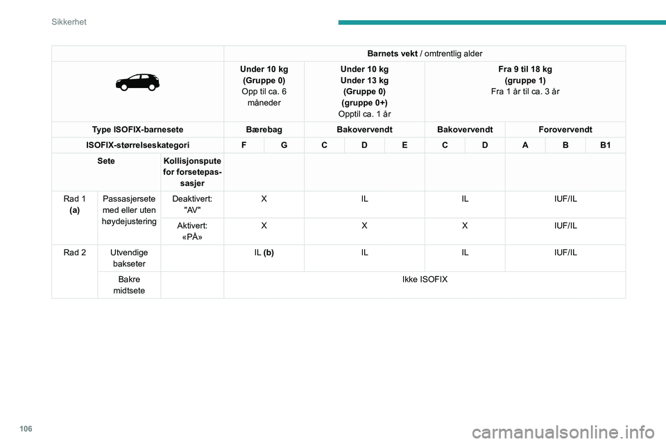 PEUGEOT 5008 2020  Instruksjoner for bruk (in Norwegian) 106
Sikkerhet
Barnets vekt /   omtrentlig   alder 
 
Under 10 kg
(Gruppe 0)
Opp til ca. 6  måneder Under 10
  kg
Under 13   kg 
(Gruppe 0)
(gruppe 0+)
Opptil ca. 1 år Fra 9 til 18
  kg
(gruppe 1)
Fr