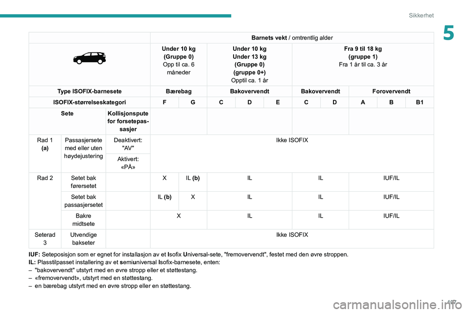 PEUGEOT 5008 2020  Instruksjoner for bruk (in Norwegian) 107
Sikkerhet
5Barnets vekt /   omtrentlig   alder 
 
Under 10 kg
(Gruppe 0)
Opp til ca. 6  måneder Under 10
  kg
Under 13   kg 
(Gruppe 0)
(gruppe 0+)
Opptil ca. 1 år Fra 9 til 18
  kg
(gruppe 1)
F