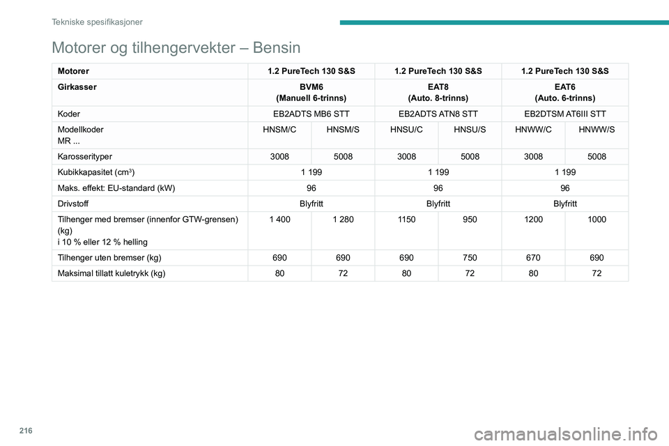 PEUGEOT 5008 2020  Instruksjoner for bruk (in Norwegian) 216
Tekniske spesifikasjoner
Motorer og tilhengervekter – Bensin
Motorer1.2 PureTech 130 S&S 1.2 PureTech 130 S&S 1.2 PureTech 130 S&S
Girkasser BVM6
(Manuell 6-trinns) EAT8
(Auto. 8-trinns) EAT6
(A