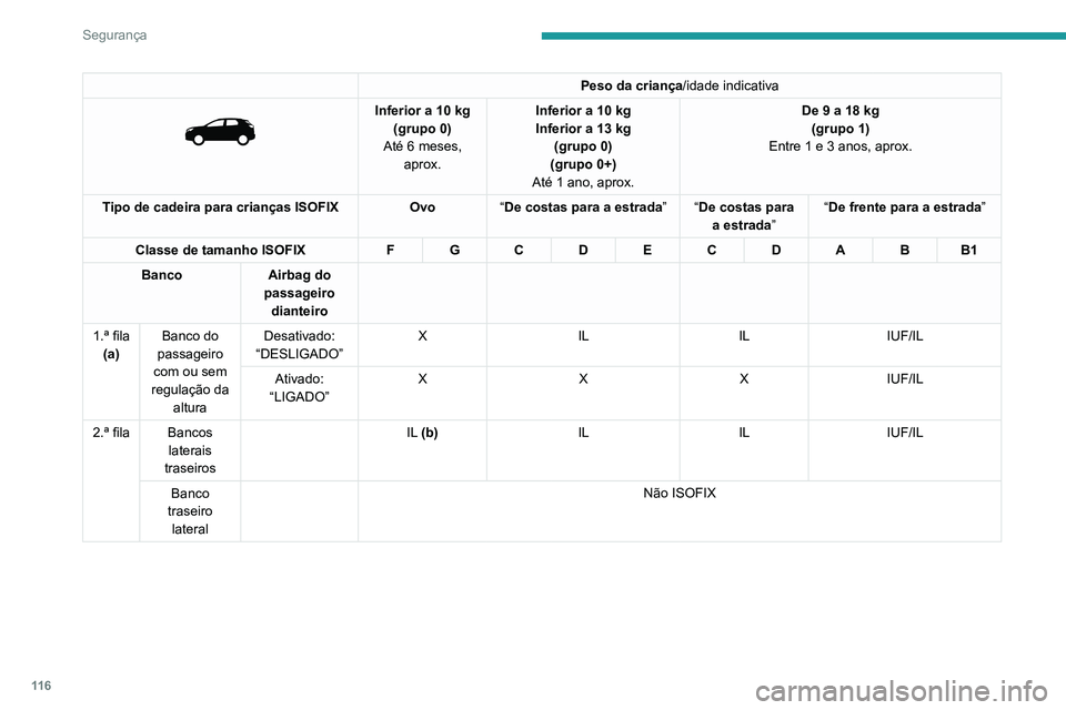 PEUGEOT 5008 2020  Manual de utilização (in Portuguese) 11 6
Segurança
Peso da criança/idade indicativa 
 
Inferior a 10 kg(grupo 0)
Até 6 meses,  aprox. Inferior a 10 kg
Inferior a 13 kg 
(grupo 0)
(grupo 0+)
Até 1 ano, aprox. De 9 a 18
  kg
(grupo 1)