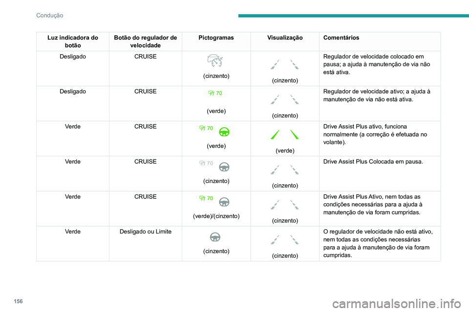 PEUGEOT 5008 2020  Manual de utilização (in Portuguese) 156
Condução
Limites de funcionamento
O sistema de ajuda à manutenção de via 
pode emitir um alerta se o veículo estiver 
a circular numa faixa longa e a direito em piso 
liso, mesmo que o condu