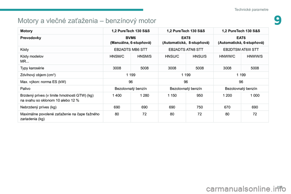 PEUGEOT 5008 2020  Návod na použitie (in Slovakian) 231
Technické parametre
9Motory a vlečné zaťaženia – benzínový motor
Motory1,2 PureTech 130 S&S 1,2 PureTech 130 S&S 1,2 PureTech 130 S&S
Prevodovky BVM6
(Manuálna, 6-stupňová) EAT8
(Autom